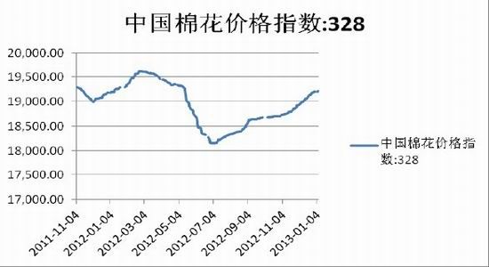 海航东银年报:国储压力巨大 棉花波段行情_品