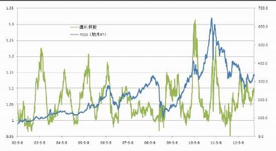 国际期货：天胶消费淡季关注季节性回调(2)
