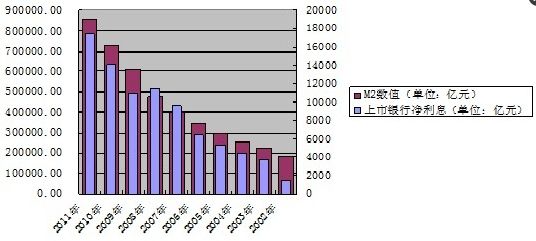 M2高度影响银行利息收入 如拐头将重创银行业