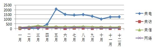 图5 2012年各渠道投诉情况分布图