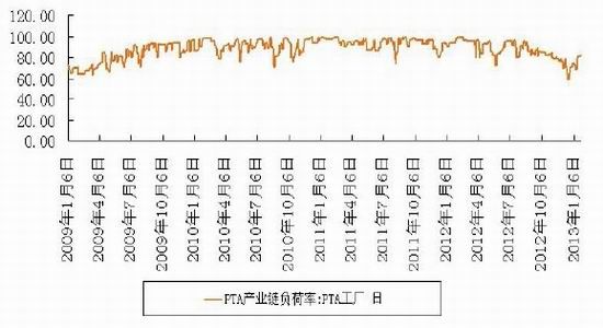 国联期货:成本推动PTA上行可期