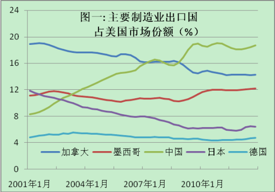 墨西哥:新的世界工厂?(上篇)|中国制造|出口|墨西