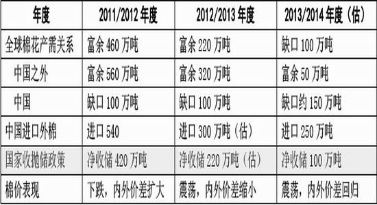 银河期货年报：政策支撑减弱棉花酝酿机会