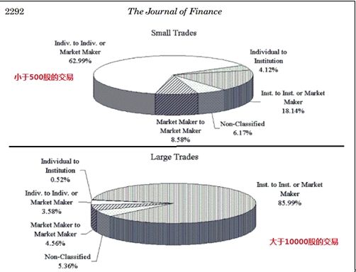 图七)各类投资者日交易量比例分布