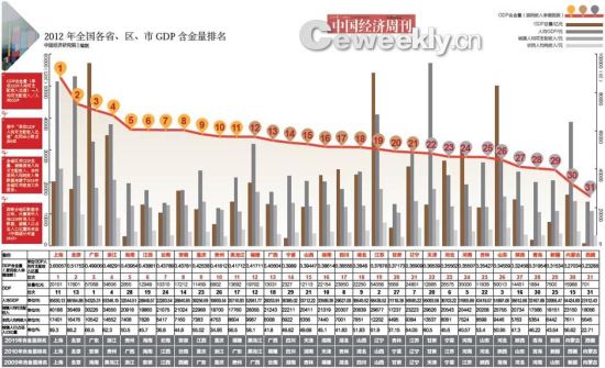 含金量大排名(图)