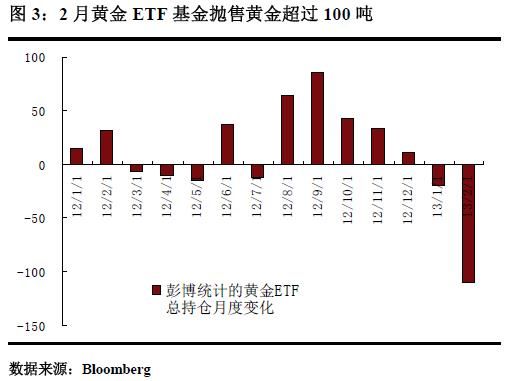 黄金ETF抛售超过100吨