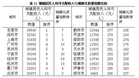 中国城镇化质量报告发布