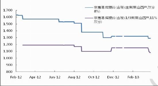 北京中期:需求下降有限 焦煤价格调整不大|焦煤