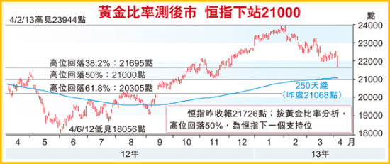 禽流感使港股恒指考验牛熊线21000点|港股|恒