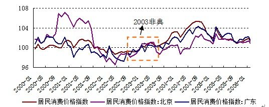 交行:3月份CPI回落 短期将关注禽流感走势|交行