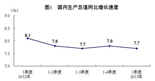 1季度国内生产总值11.8万亿元 同比增7.7%|统