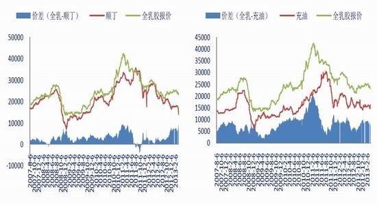 银河期货季报：供应压力回归沪胶消费回暖(2)