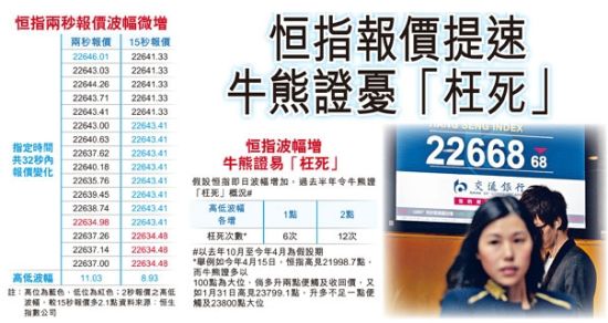恒指下周报价提速 2秒可定牛熊证生死。来源 香港经济日报