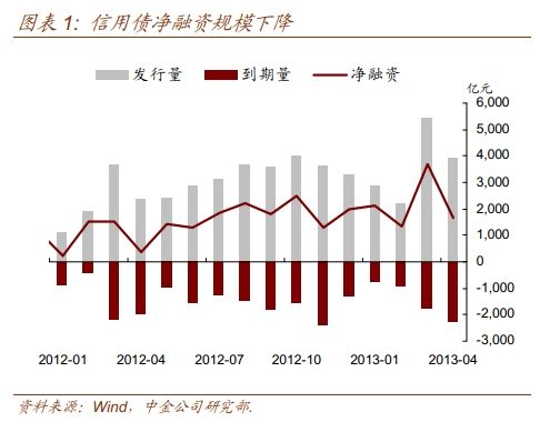 4月份信用债发行量已经明显下降.