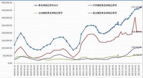 冠通期货：库存不断刷新记录沪胶压力明显(2)