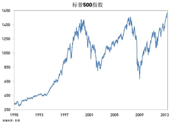 标普500表现