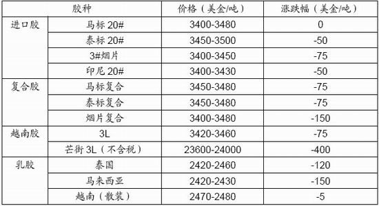 长江期货：现货有所好转沪胶逢低做多机会