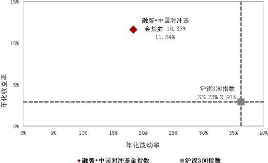 融智评级-中国对冲基金指数4月报告|指数|中国