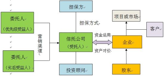 图1-3：资产管理的要素结构图