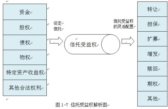 金融信托的投融资实务基础(2)