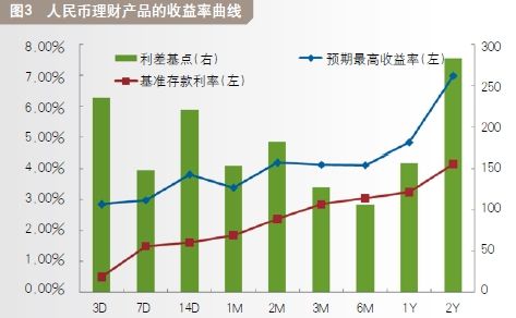 银行理财产品月评报告(4月份)|银行|理财产品|收益率