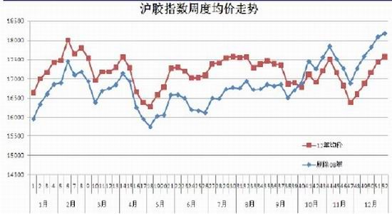 信达期货：库存仍处高位沪胶仍有下探可能(2)