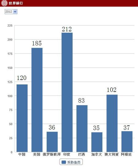 图文:疆域面积最大8国受威胁鱼类|受威胁鱼类|环保|水质_新浪财经_新浪网