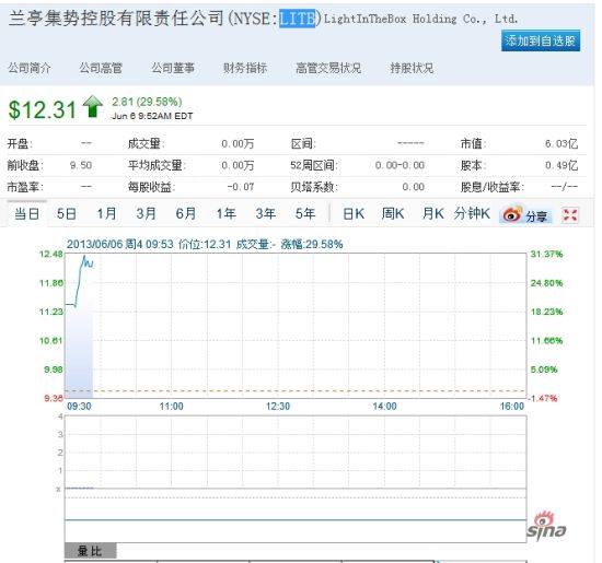 兰亭集势上市首日早盘大涨28