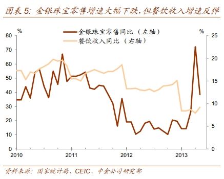 ͼ72010-2013鱦ͬȱ仯