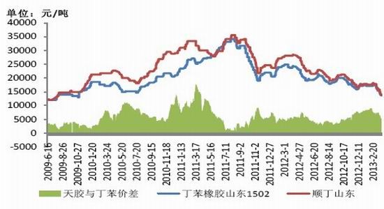 金友期货：库存居高天胶不改弱势运行