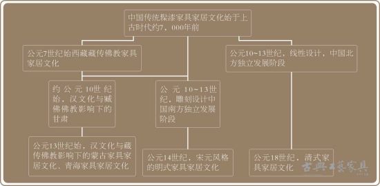 图10 上古时代至公元14世纪髹漆家具发展脉络图 图10 上古时代至公元14世纪髹漆家具发展脉络图