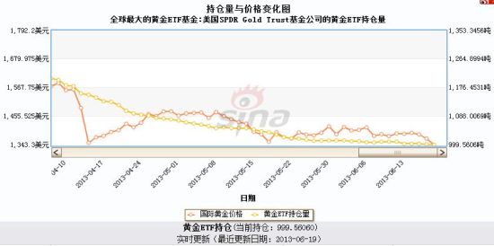 SPDR黄金持仓量四年来首次跌破1000吨