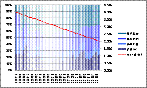 ͼ12 VaR=4%ʲñ仯ͼ