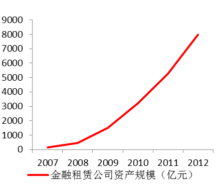 中债资信:金融债将成金融租赁公司中长期融资