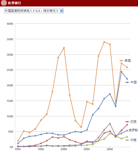 图文:金砖国及美国20年FDI净流入额_世行数据