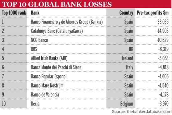 工行荣登《银行家》全球1000家银行排名榜首