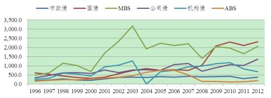 中债资信:信贷资产证券化产品或将常规化发展