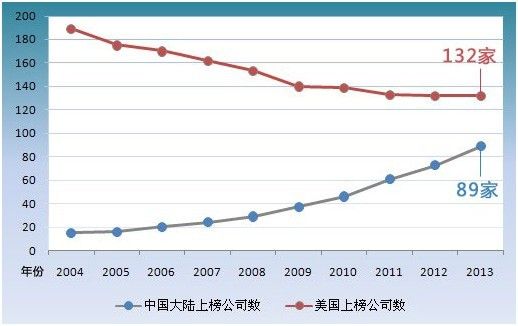 中国上榜企业从79家攀升至95家