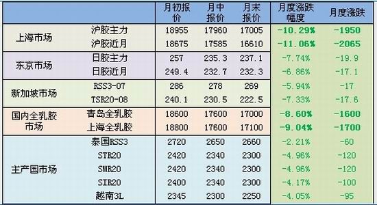 冠通期货：沪胶仍将创新低但有较明显反弹