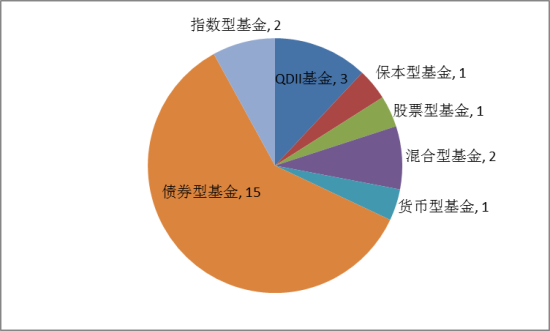 新基金策略:定期支付产品面市 浮动费率产品出