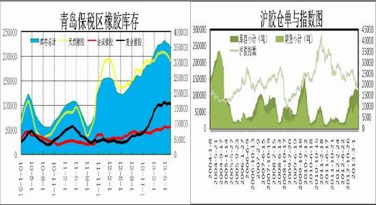 瑞达期货：寄望下游需求改善天胶先抑后扬(2)