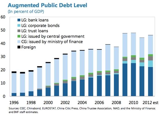 图注：IMF：“扩增”公共债务占GDP水平比较 (来自IMF)