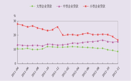 ͼ42010~2012Сҵͬ