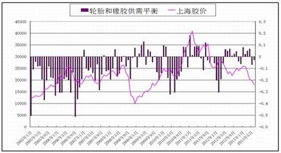 银河期货：中短线偏多沪胶长线偏空思路(2)