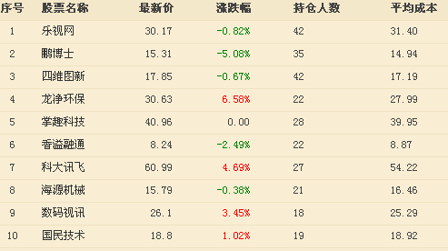 胡恭健以41%收益获周冠军 42人持有热股乐视