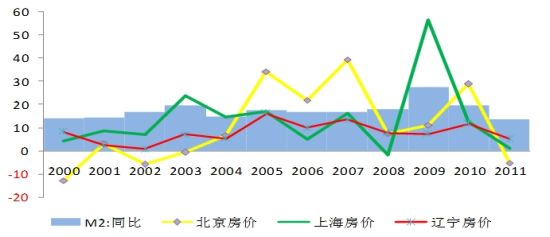 图5：M2同比与区域房价增长速度(%)，数据来源：WIND