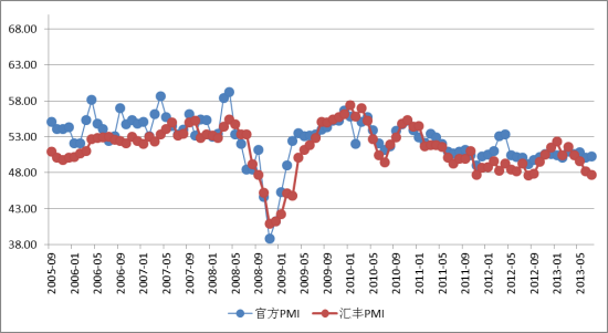 图1 官方PMI及汇丰PMI指数(%)