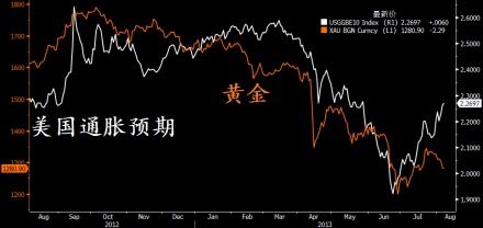 QE退出不定时 外汇黄金市场上的逻辑解析|美联