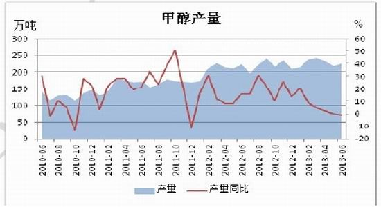 北京中期行情先扬后抑甲醇价格难转晴