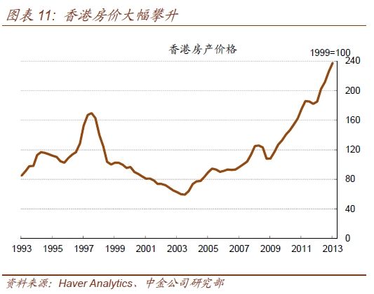 图表11:香港房价大幅攀升